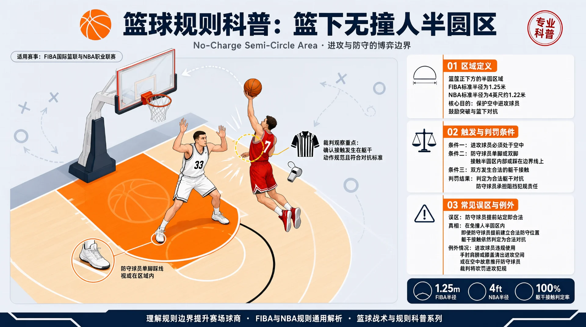 半场插画中橙色高亮篮下无撞人半圆区，白衣防守球员一脚踩线举手，红衣进攻球员持球起跳上篮，旁有裁判服与哨子图标；右侧列区域定义、判罚条件、常见误区三栏及半径数据。