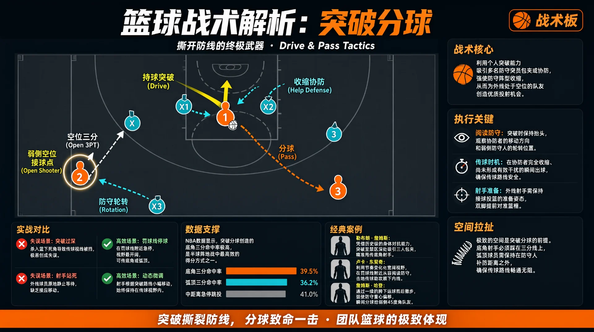 篮球战术板示意图：持球球员沿箭头突破至罚球线，两名防守者收缩协防；持球者以虚线箭头分球给侧翼队友，弱侧空位射手被圈为接球点；周围配有战术说明与数据板块。